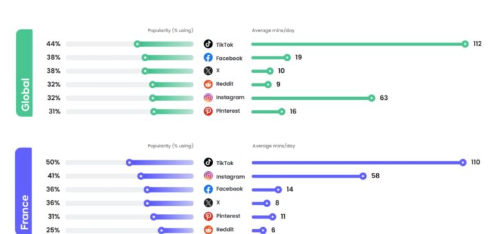 Les jeunes et leurs usages du numérique : réseaux sociaux, vidéos, IA…